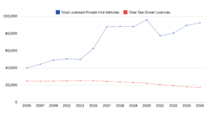 A line graph comparing the number of licensed private hire vehicles and taxi driver licenses from 2005 to 2024. The blue line represents the total licensed private hire vehicles, which steadily increases from around 40,000 in 2005 to about 100,000 in 2024, with a sharp rise between 2013 and 2017, and fluctuations afterward. The red line represents the total taxi driver licenses, which remains relatively stable at around 20,000 until 2015, then declines gradually to just under 15,000 by 2024.